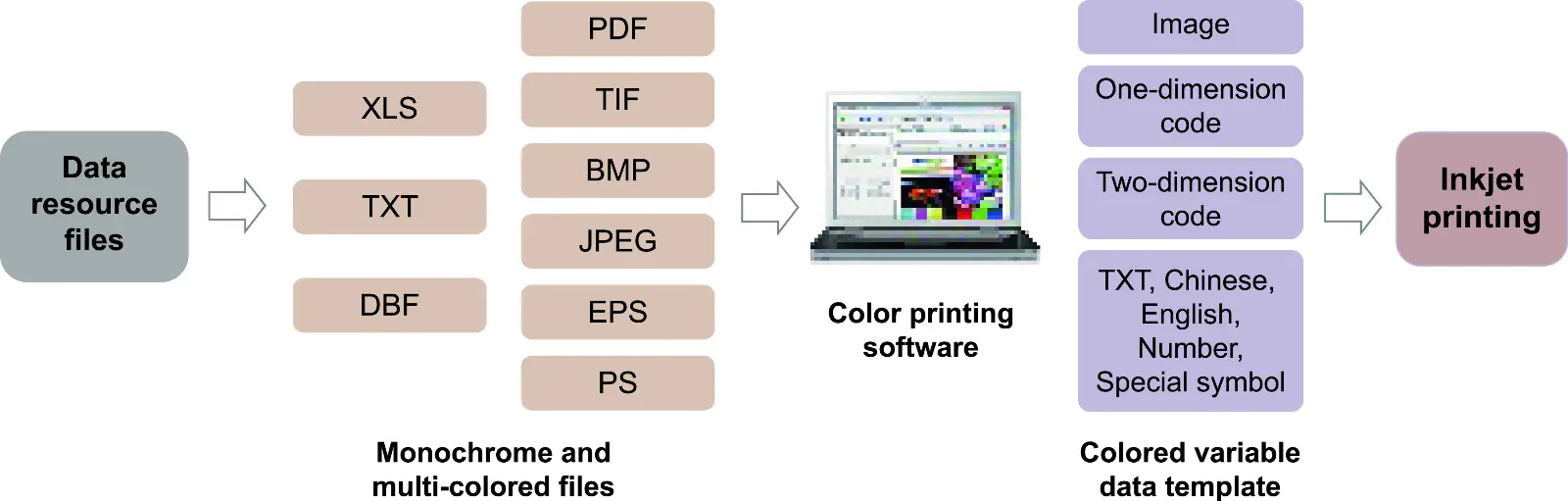 Arojet multicolored industrial inkjet marking supplier for film